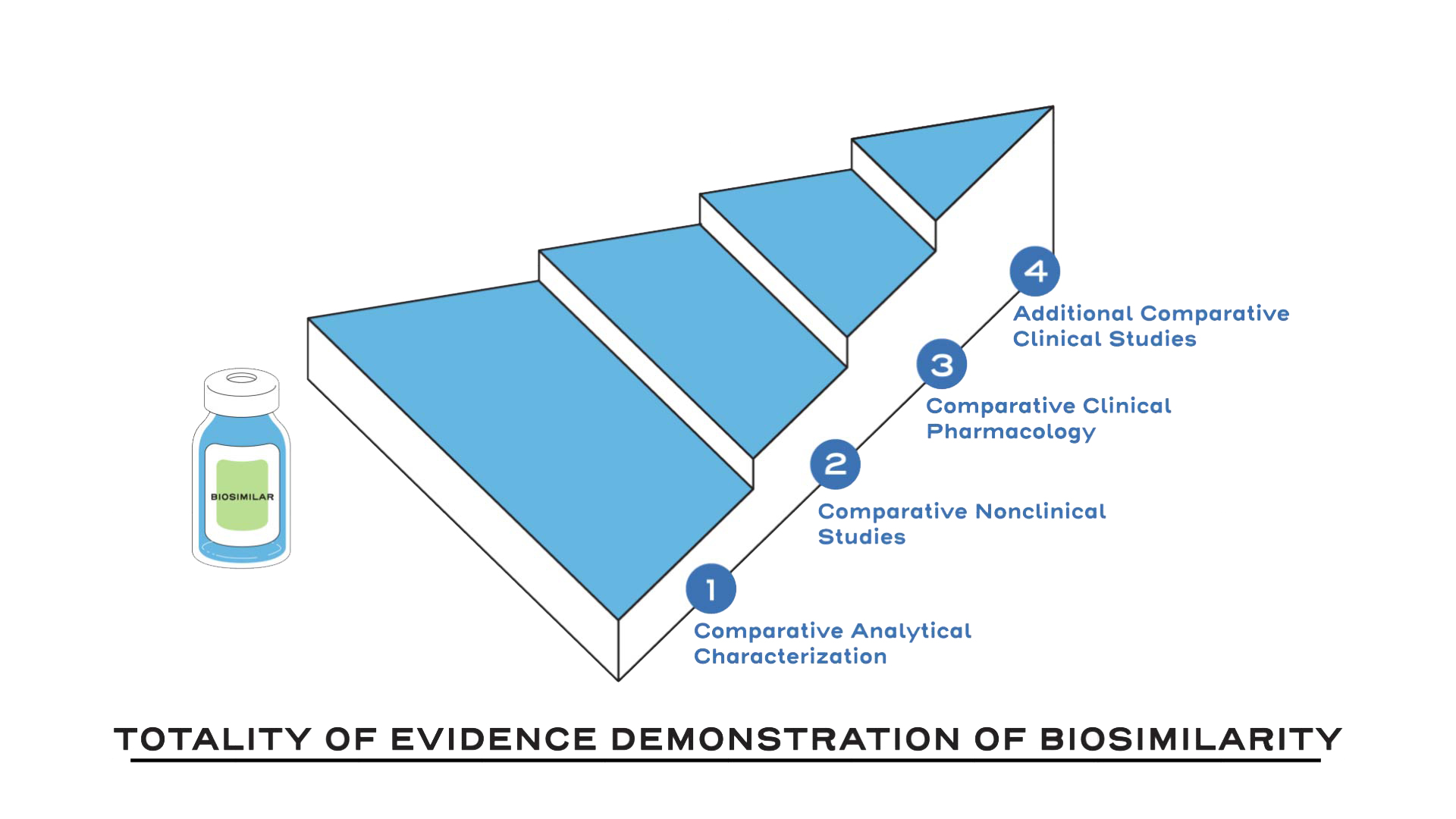 Regulatory Approval Pathway for Biosimilars