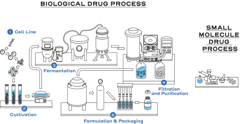 Manufacturing process