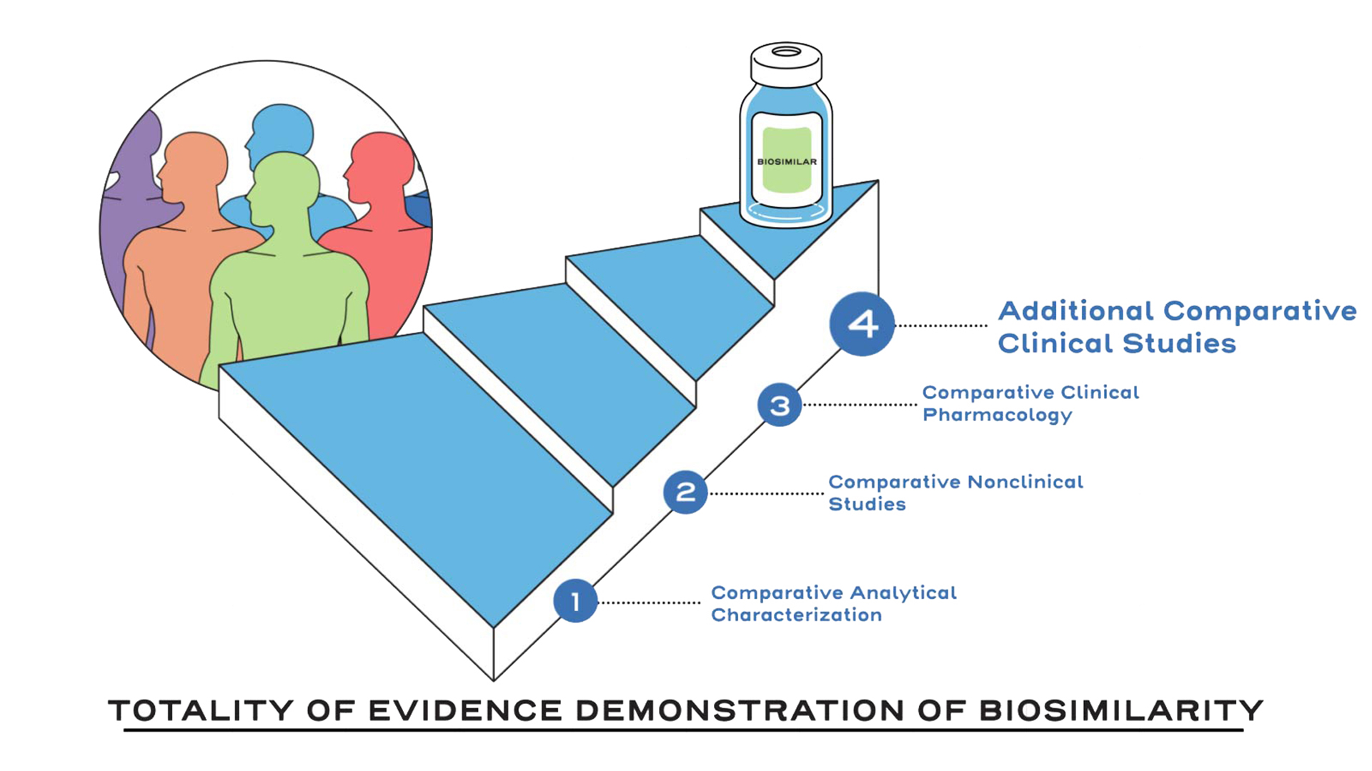 Additional comparative clinical