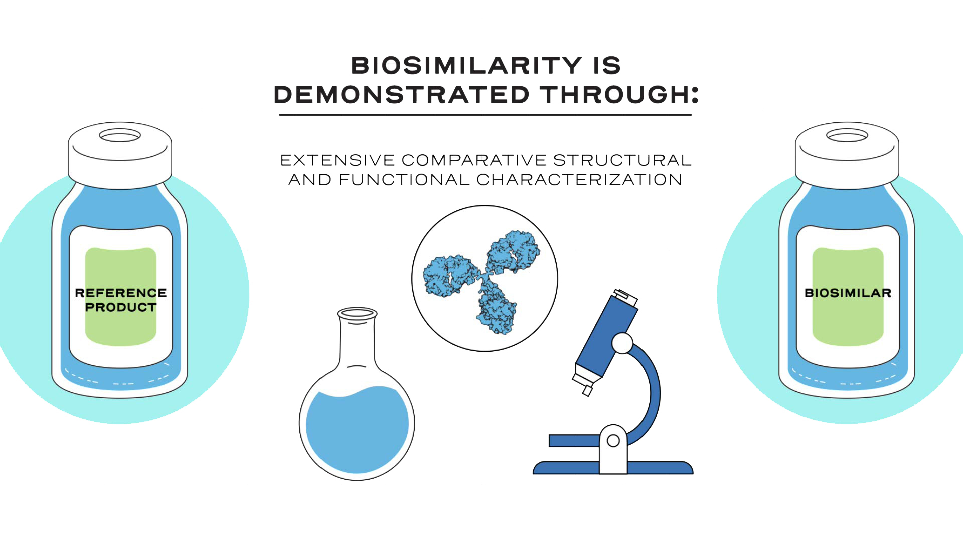 Biosimilarity