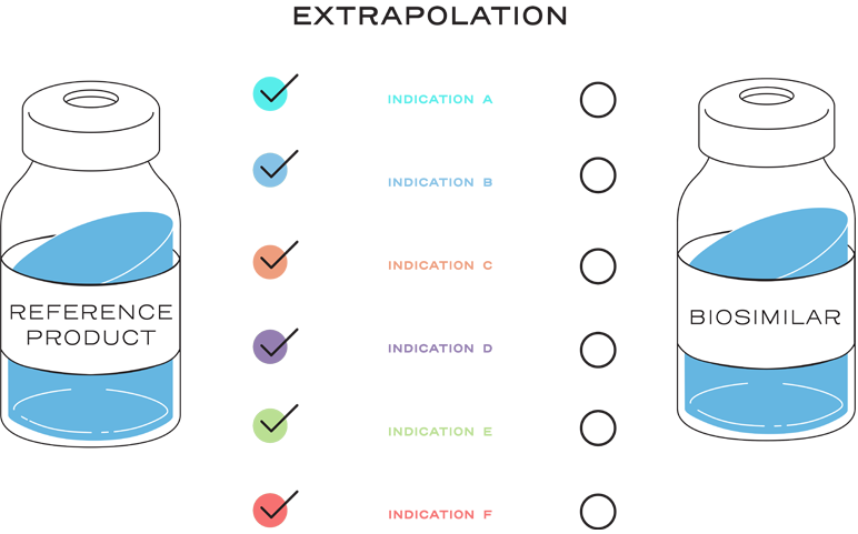 Extrapolation